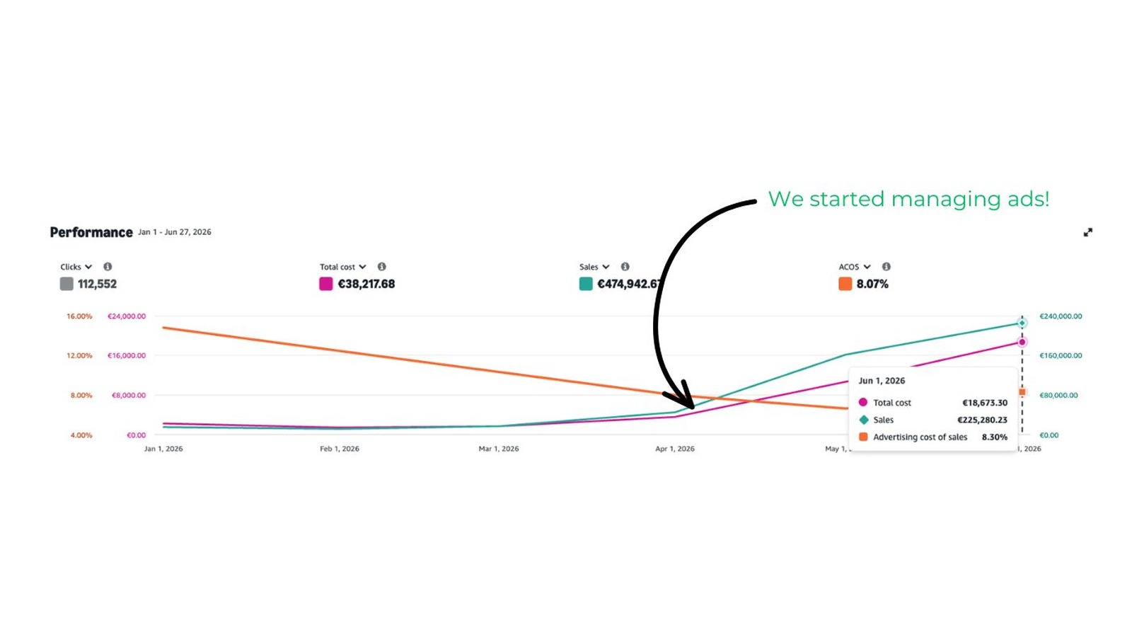 14% → 8% ACOS while increasing sales