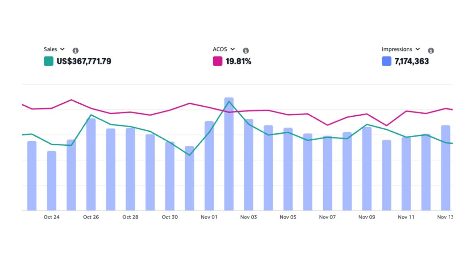 19.81% ACOS while holding +$300k sales / month