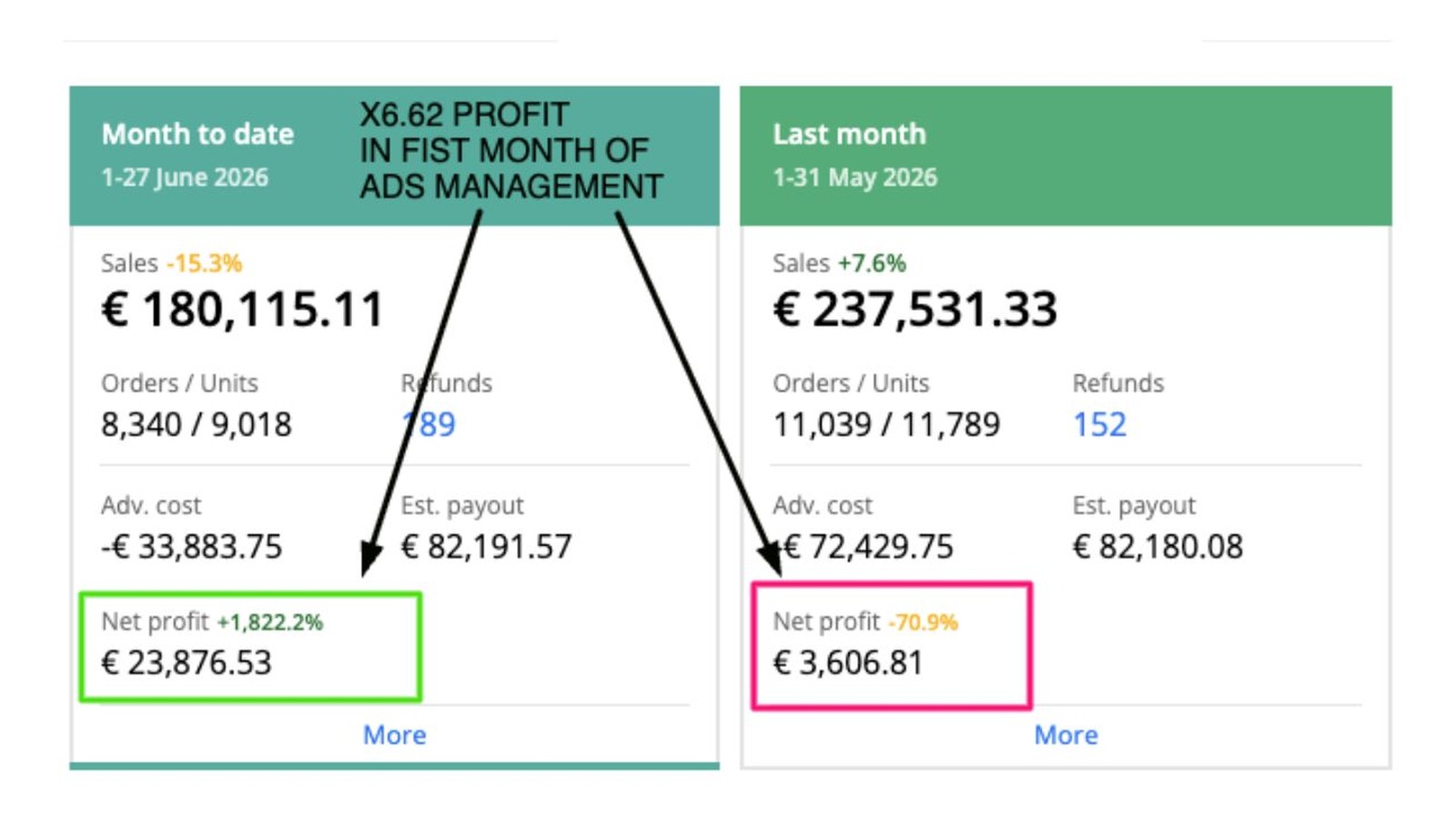 +€20k added to the monthly bottom line — ×6.62 in the first month