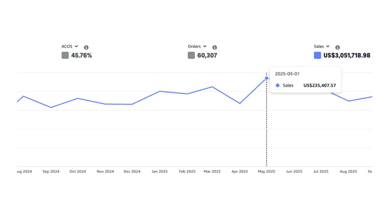 +$3M in PPC sales from launch in just one year
